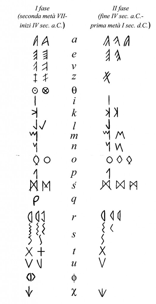 Figure 3, Alphabet lépontique